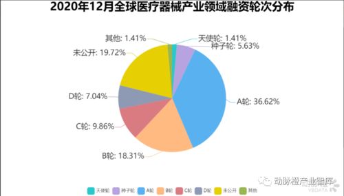 2020年12月全球医疗健康投融资月报 IVD与医疗信息化引领增长，融资额翻倍彰显吸金能力