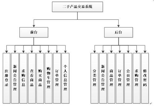 基于ASP.NET的二手商品交易系统与生物质能资源数据库信息系统的设计分析