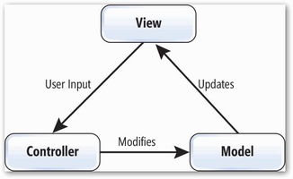 设计模式中的三好学生 MVC模式在生物质能资源数据库信息系统中的应用