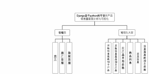 精品大数据项目 基于Django的农产品销售量数据分析与可视化系统及生物质能资源数据库信息系统